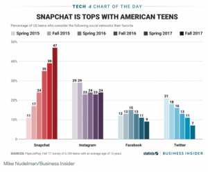 Chart showing Snapchat is king with American Teens